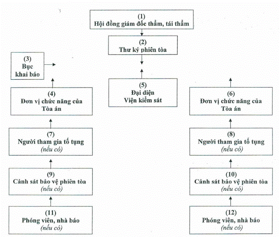 Thông tư 01/2017/TT-TANDTC quy định về phòng xử án Phòng xử án giám đốc thẩm, tái thẩm
