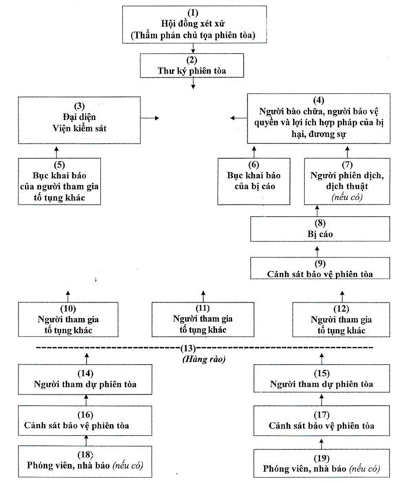 Thông tư 01/2017/TT-TANDTC quy định về phòng xử án Phòng xử án hình sự