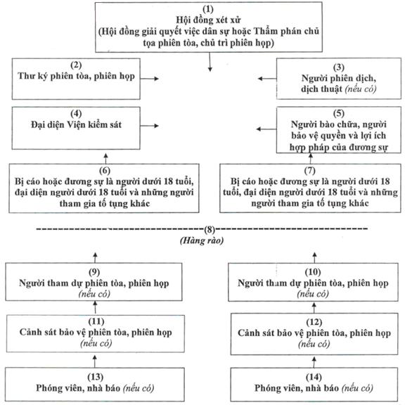 Thông tư 01/2017/TT-TANDTC quy định về phòng xử án Phòng xử án và giải quyết các vụ việc thuộc thẩm quyền của Tòa gia đình và người chưa thành niên