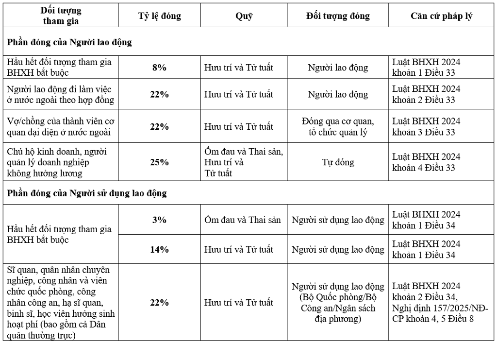 Từ 1/7/2025, tỷ lệ đóng bảo hiểm xã hội bắt buộc là 25% trên tiền lương Mức đóng BHXH bắt buộc từ 1/7/2025