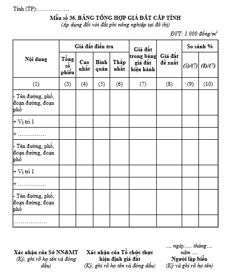 Mẫu bảng tổng hợp giá đất cấp tỉnh (Áp dụng đối với đất phi nông nghiệp tại đô thị)