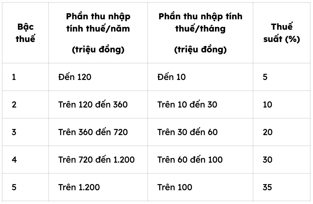 Biểu thuế thu nhập cá nhân 5 bậc có lợi hơn cho người lao động Biểu thuế TNCN lũy tiến 5 bậc