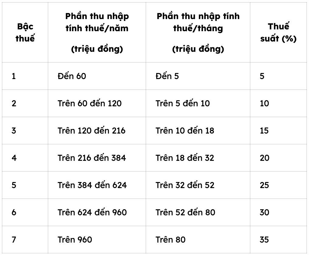Biểu thuế thu nhập cá nhân 5 bậc có lợi hơn cho người lao động Biểu thuế TNCN lũy tiến 7 bậc